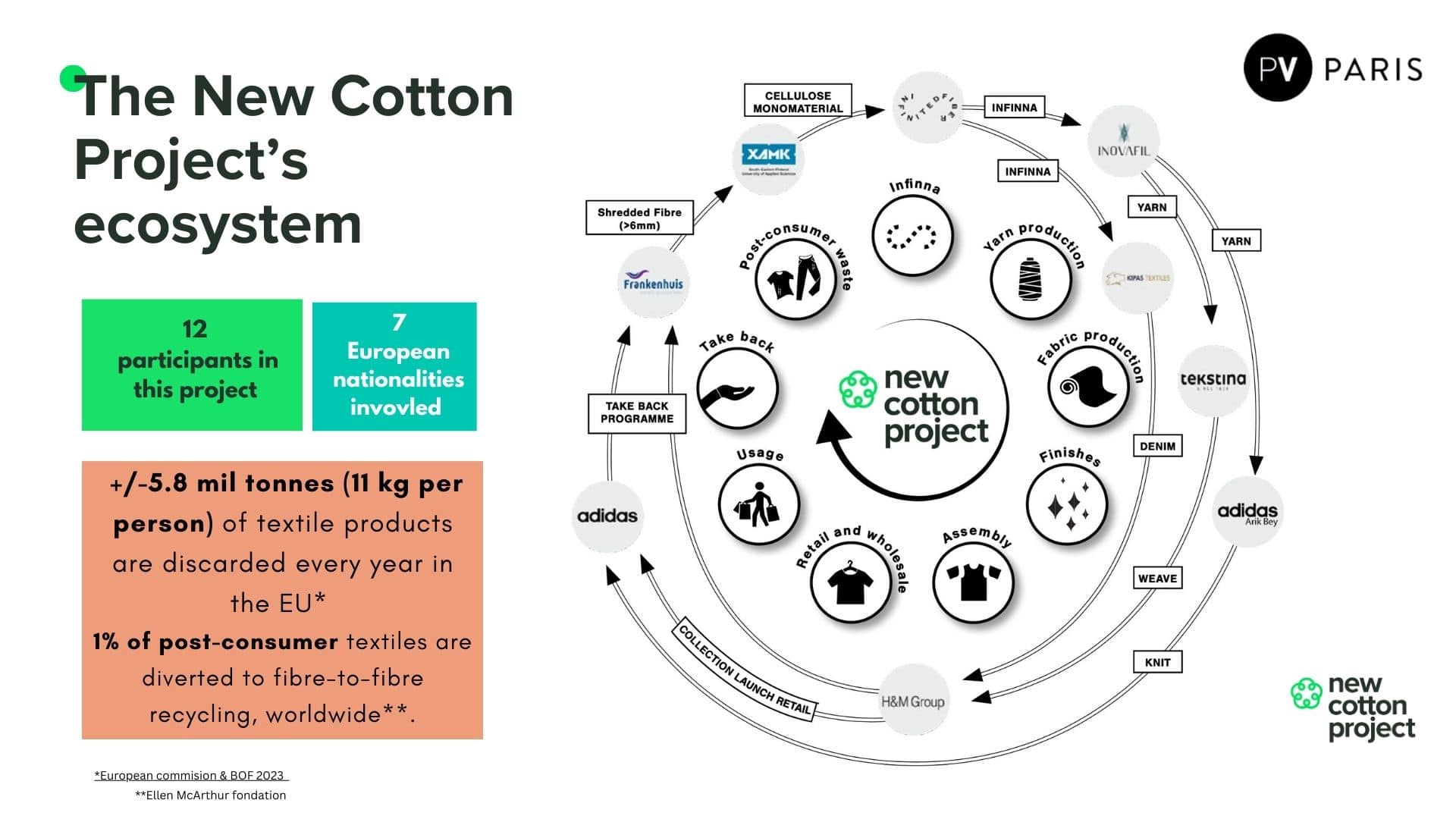 Modèle de The New Cotton Project